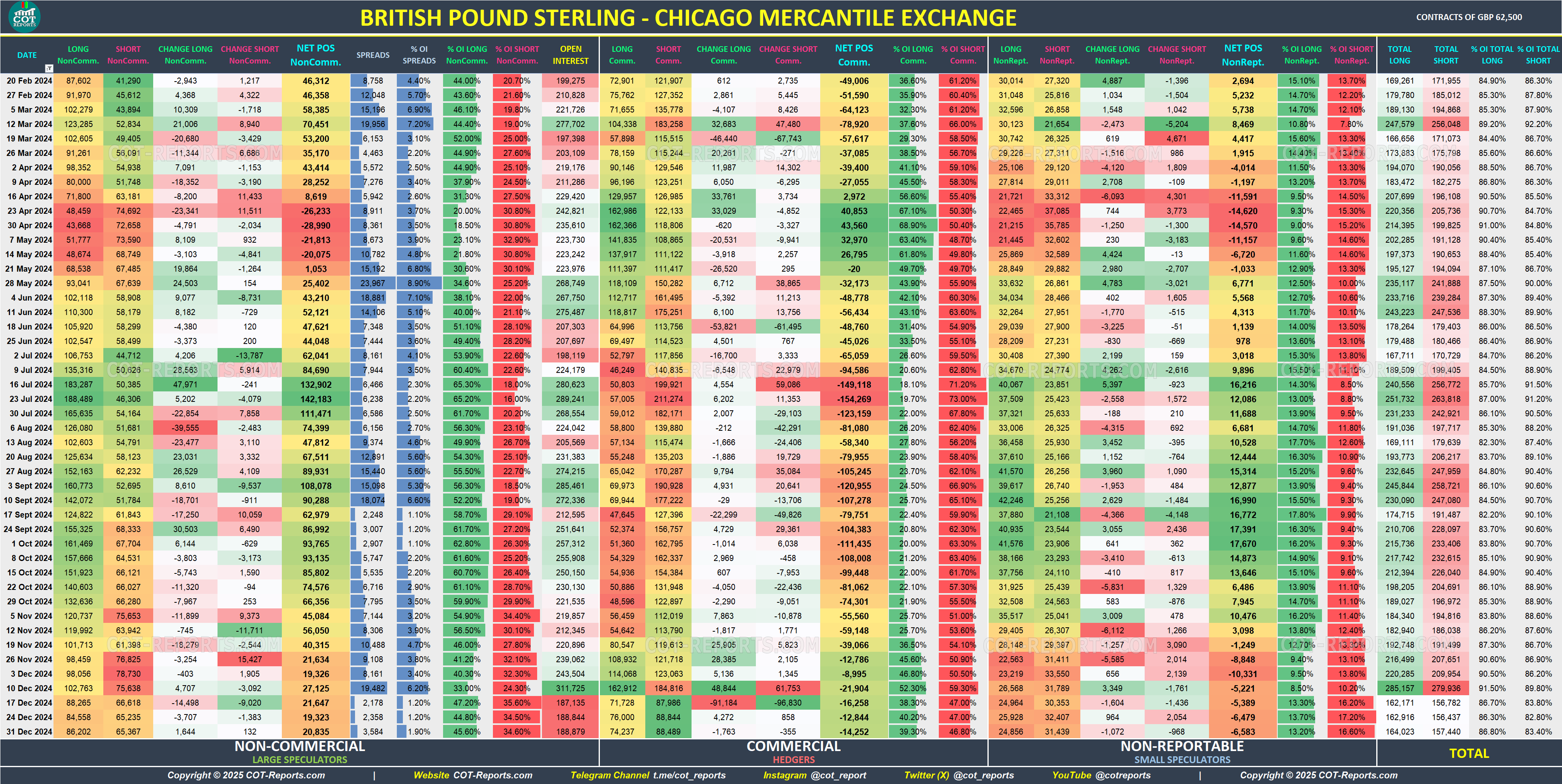 2024 British Pound GBP Detailed COT Report