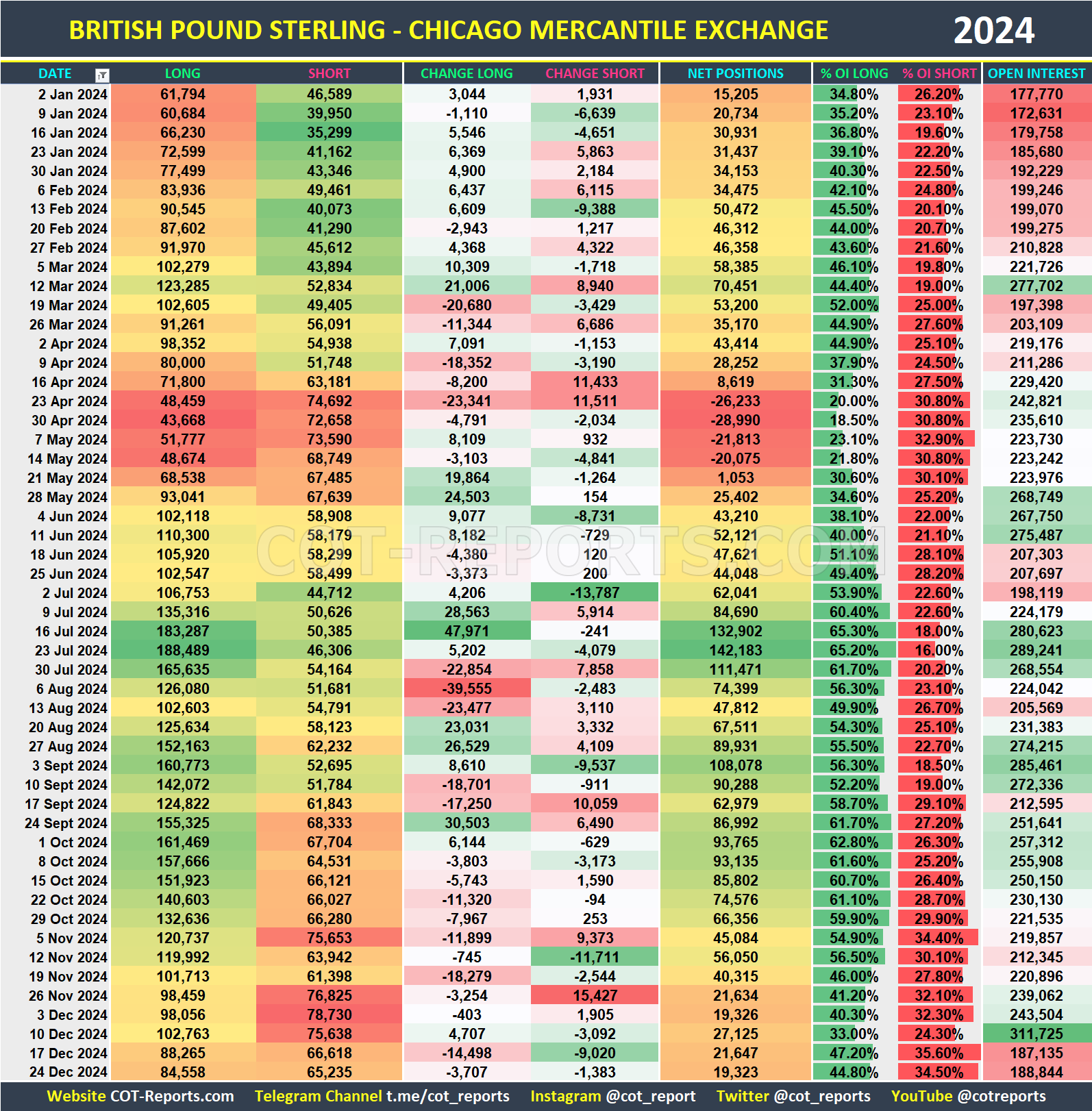 2024 British Pound GBP Historical COT Report