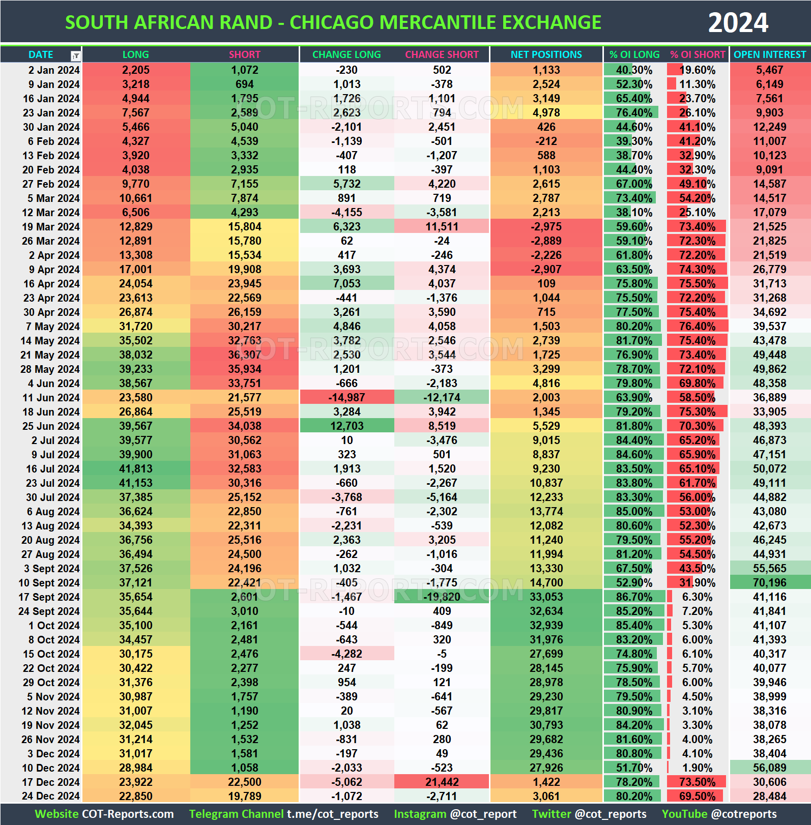 2024 South African Rand ZAR Historical COT Report